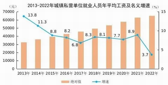 城镇私营单位就业人员年平均工资及增速