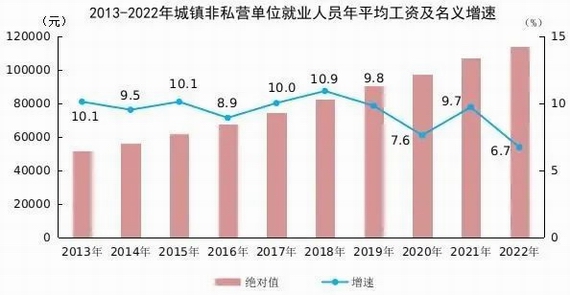 城镇非私营单位就业人员年平均工资及增速