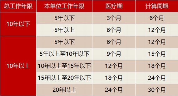 医疗期