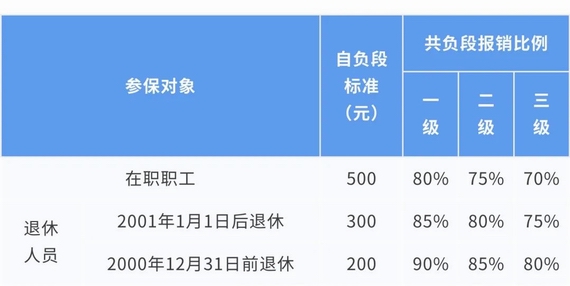上海降低职工门诊保险门槛