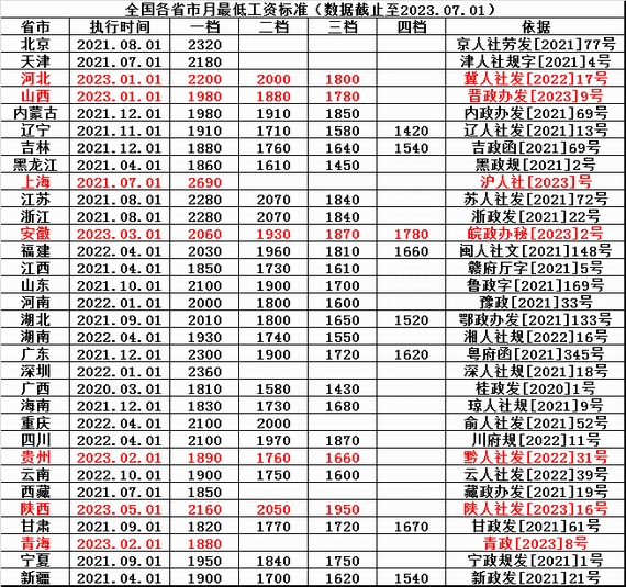 全国月最低工资标准