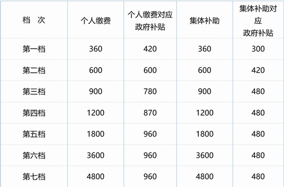广州市城乡居民基本养老保险费标准表