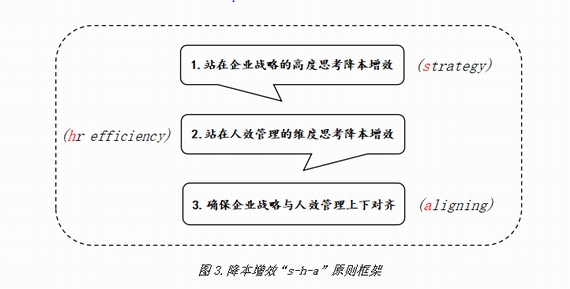 降本增效