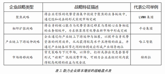 降本增效