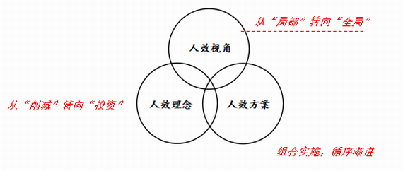 降本增效