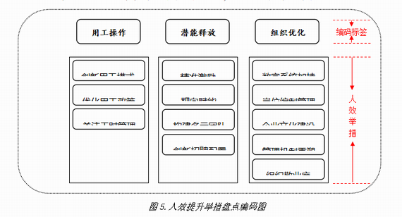 降本增效