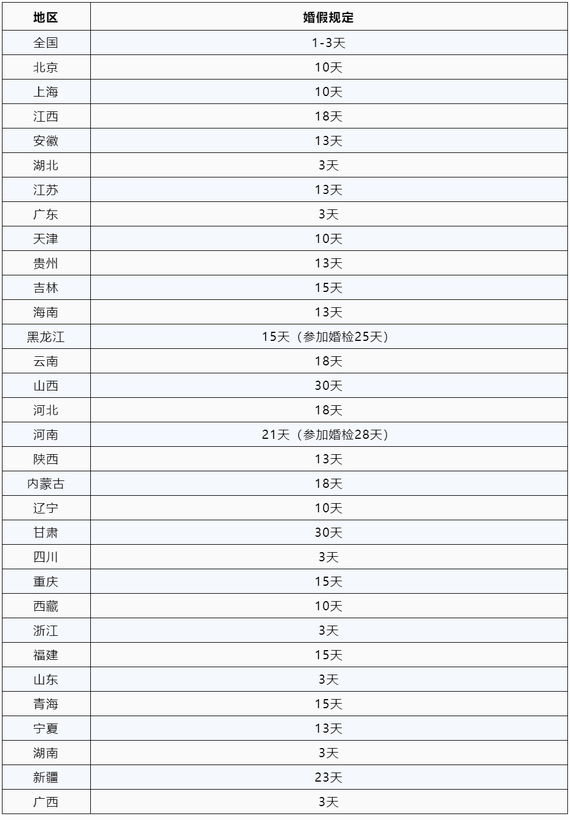 全国婚假一览