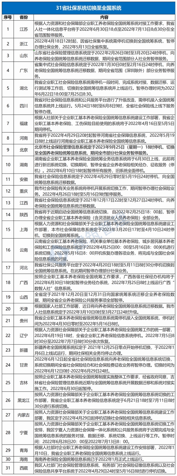 全国养老保险统筹