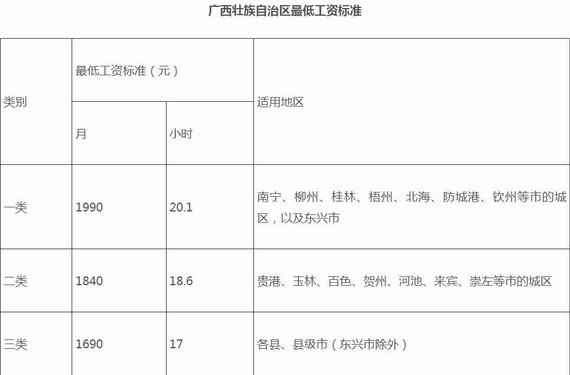 广西最低工资标准