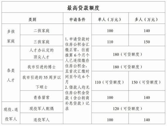 常州公积金