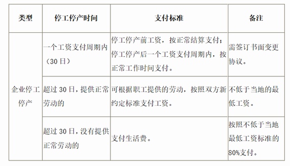 停工停产时期工资调整具体标准
