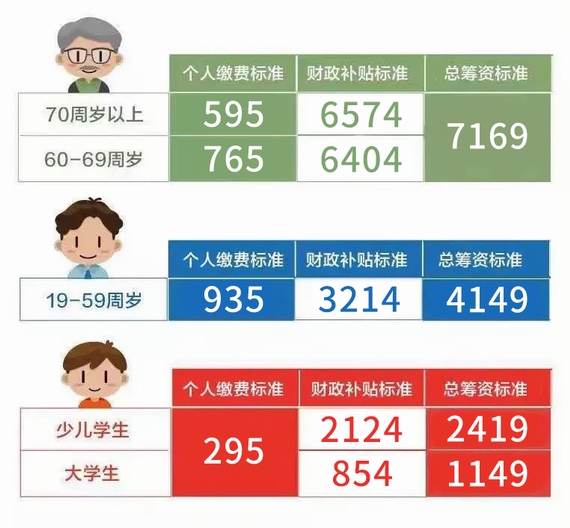 上海2024年度城乡居民医保