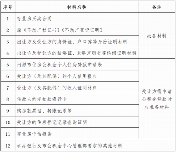 河源公积金带押过户资料