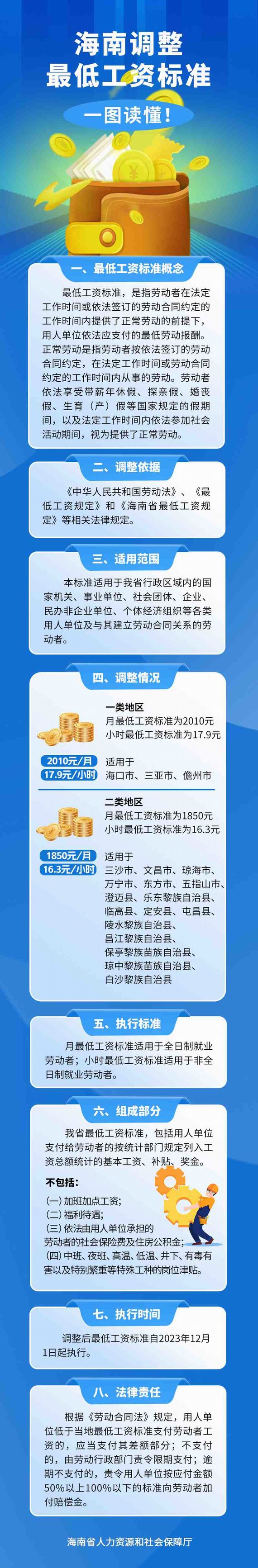 海南最低工资调整
