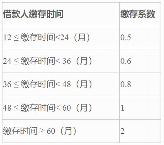 个人缴存公积金