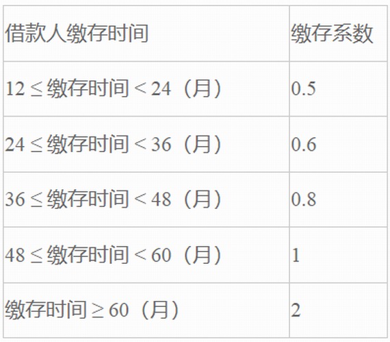 个人缴存公积金