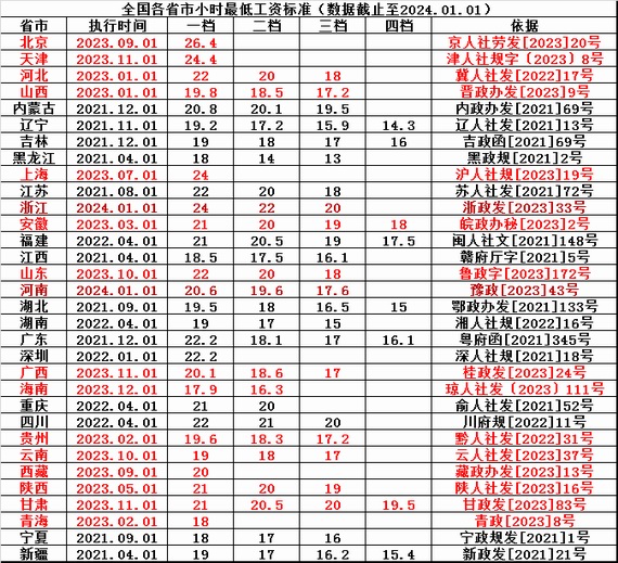 全国各省市小时工资标准