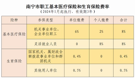 南宁调整医疗生育保险费率通知