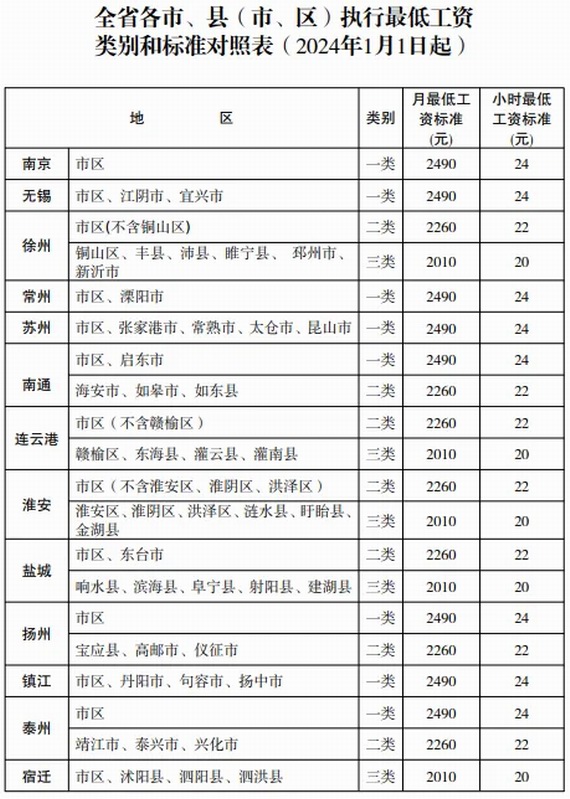 江苏调整最低工资标准的通知