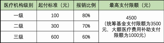 潍坊职工医保缴费起付标准