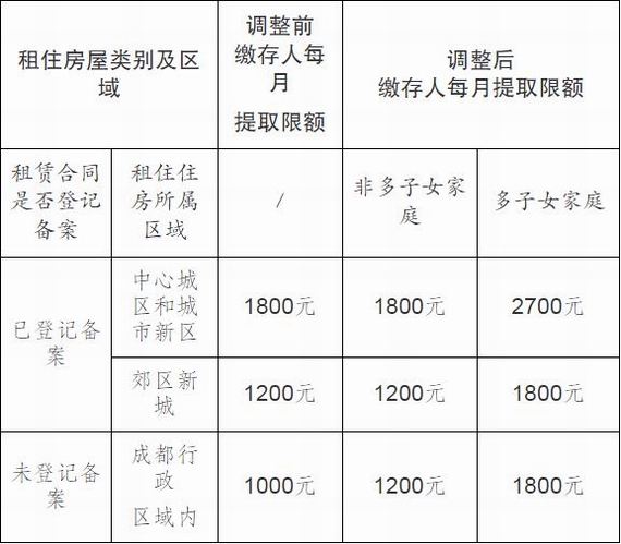 成都公积金