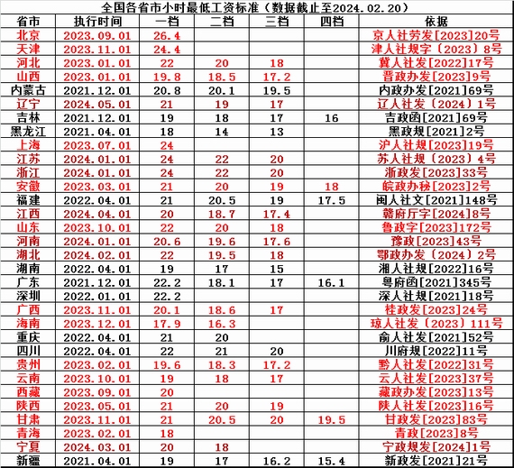 全国各省市小时最低工资标准