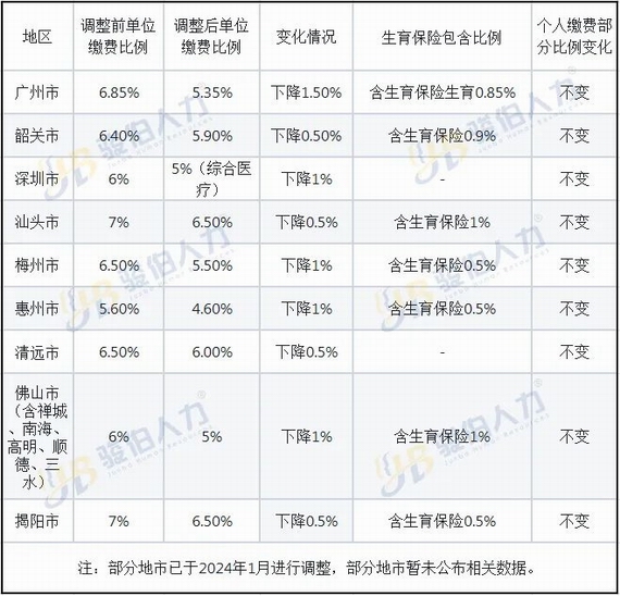 省内部分地市医疗保险费率调整方案