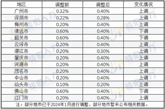 省内部分地市工伤保险费率调整方案