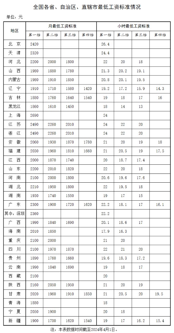 最低工资数据