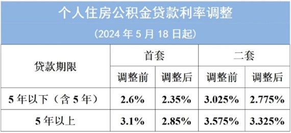 公积金贷款利率下调
