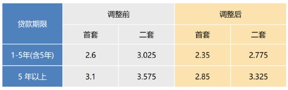 公积金贷款利率下调