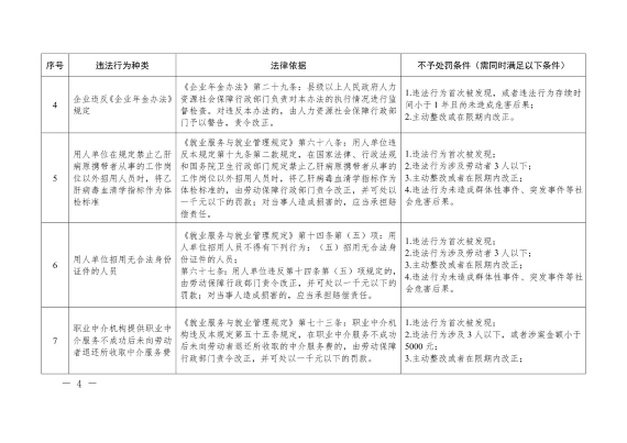 四川省劳动保障轻微违法行为不予处罚清单