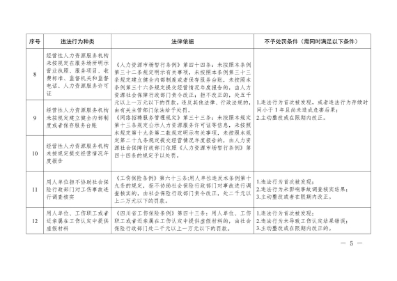 四川省劳动保障轻微违法行为不予处罚清单