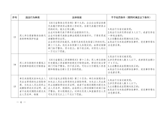 四川省劳动保障轻微违法行为不予处罚清单