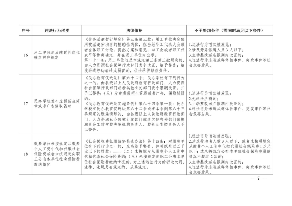 四川省劳动保障轻微违法行为不予处罚清单