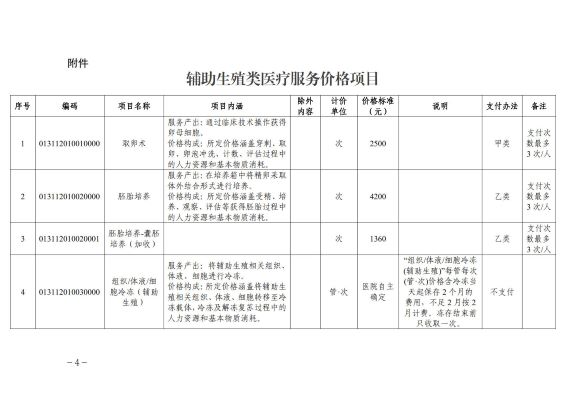 辅助生育技术纳入医保