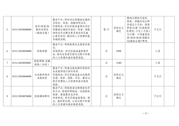 辅助生育技术纳入医保