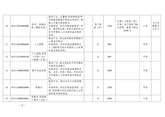 辅助生育技术纳入医保