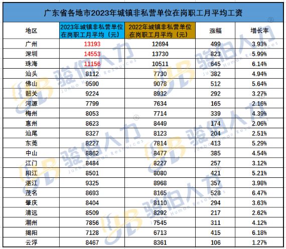 广东省各地市2023年城镇非私营单位在岗职工月平均工资