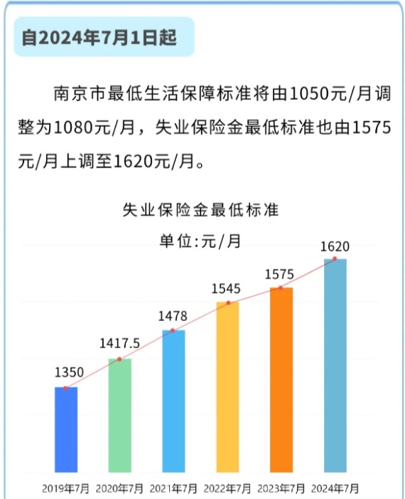 南京上调失业保险金最低标准
