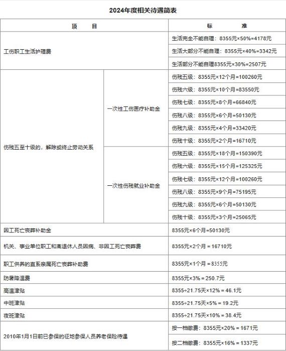 天津2024年度相关待遇简表