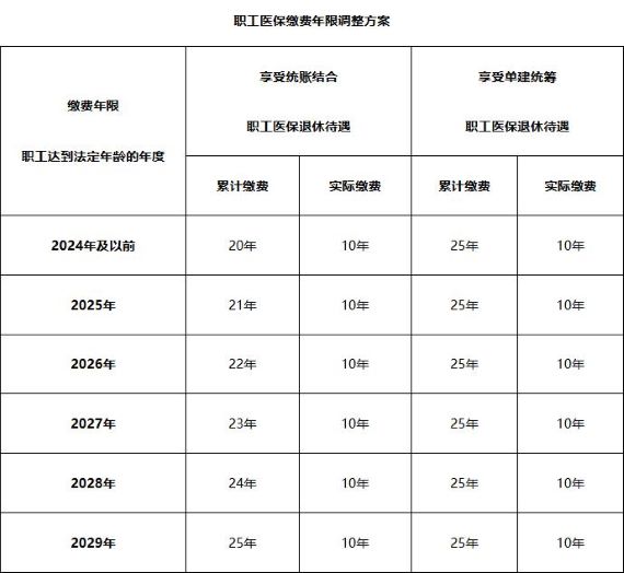 职工医保缴费年限调整方案