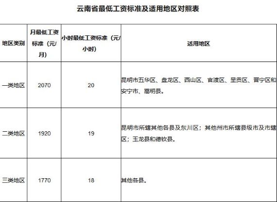 云南省最低工资标准