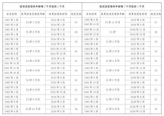 原退休年龄50岁女职工法定退休年龄对照表