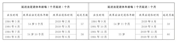 原退休年龄50岁女职工法定退休年龄对照表