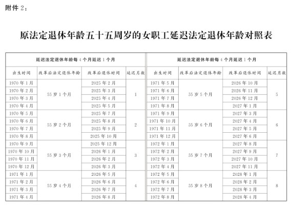原退休年龄55岁女职工法定退休年龄对照表