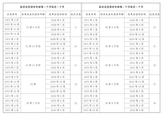 原退休年龄55岁女职工法定退休年龄对照表