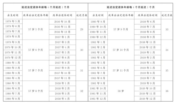 原退休年龄55岁女职工法定退休年龄对照表