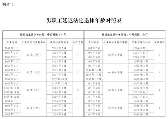 男职工法定退休年龄对照表