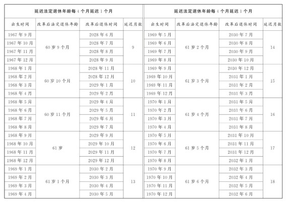 男职工法定退休年龄对照表